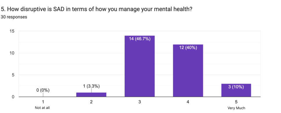 How disruptive is SAD for Depression?